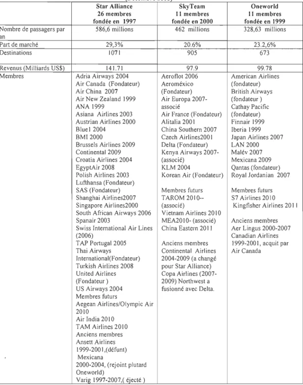 Tableau 2.  2 Les alliances des  transporteurs aériens 16  (Décembre 2008) 