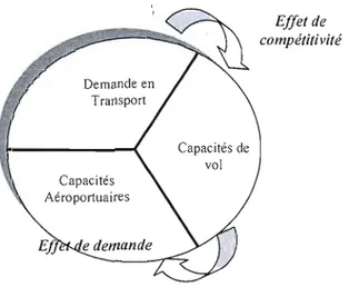 Figure 2.4 Relation entre la  triade: demande en  transport aérien, capacités de vol et  capacités  aéroportuaires