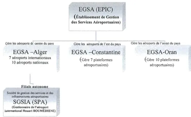 Figure 2.  5  Organigramme organisationnel des établissements de gestion aéroportuaire  en Algérie