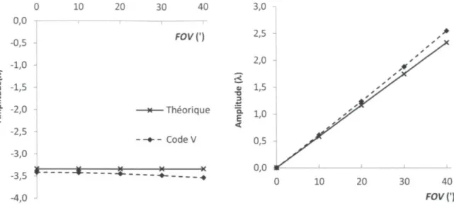 Figure 2.11 : Coefficients d'aberration sphérique W 040  (gauche) et de coma  W m  (droite) pour un  décalage de 15 mm du miroir secondaire par rapport à sa position nominale selon le FOV 