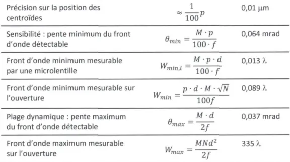 Tableau 3.3 : Limites et précision de la méthode de senseur de front d'onde (Neal 1997)  Précision sur la position des 