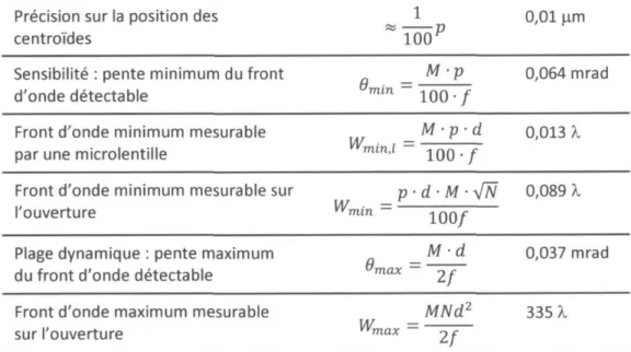 Tableau 3.3 : Limites et précision de la méthode de senseur de front d'onde (Neal 1997)  Précision sur la position des 