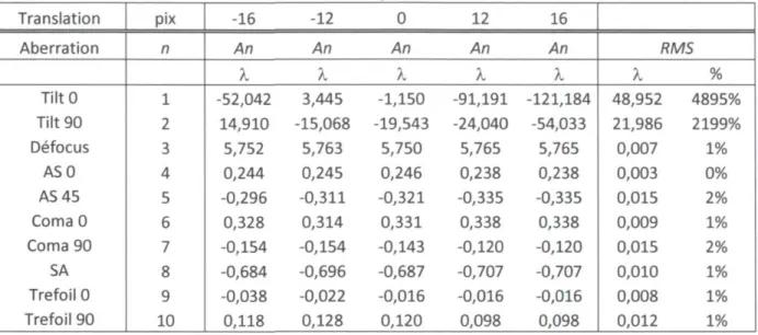 Tableau 3.4 : Coefficients de Zernike du front d'onde reconstruit selon la translation appliquée au  centroïde des spots détectés 