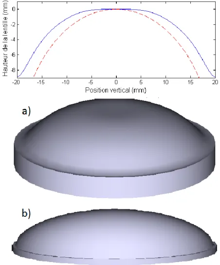 Figure 1.1 – Visualisation d’une lentille sphérique et asphérique 