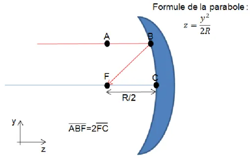 Figure 2.3 – Schéma d’un miroir parabolique 