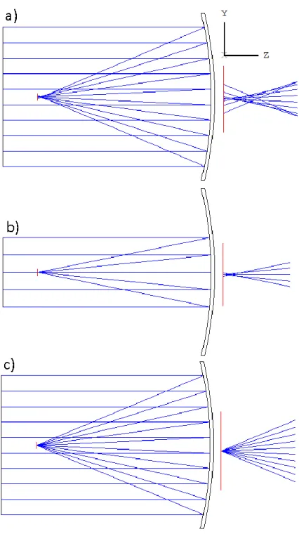 Figure  2.4  –  Démonstration  de  la  convergence  vers  l’approximation  paraxiale 