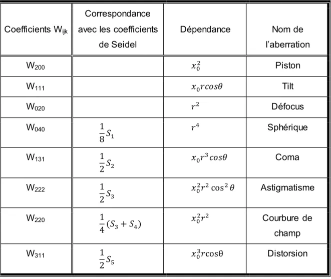 Tableau  1  –  Correspondance  entre  les  coefficients  de  Seidel  et  les  coefficients de déformation du front d’onde 