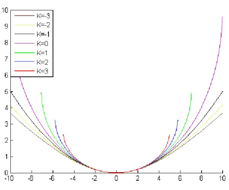 Figure 2.5 – La constante conique et ses surfaces 
