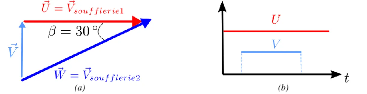 Figure 3: Vitesse théorique relevée en un point de la veine d’essais lors du passage d’une rafale (a) : triangle  des vitesses, (b) : évolution des composantes U et V dans le temps 