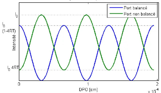 Figure 2-3 : Interférogrammes d’une source monochromatique pour les ports balancé et non balancé  pour la configuration de la Figure 2-1