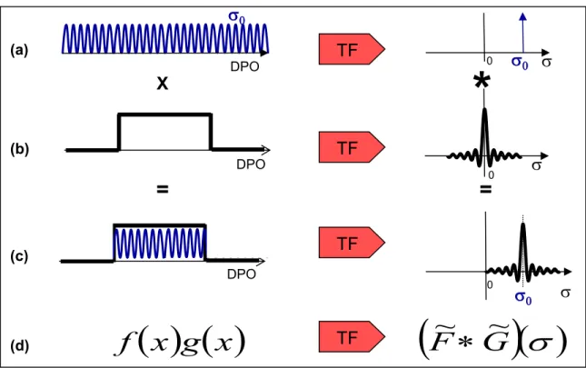 Figure 2-6 : Effet de la troncature sur la forme de raie instrumentale – principe.  