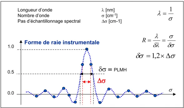 Figure 2-7 : Effet de la troncature sur la forme de raie instrumentale – résolution et PLMH 