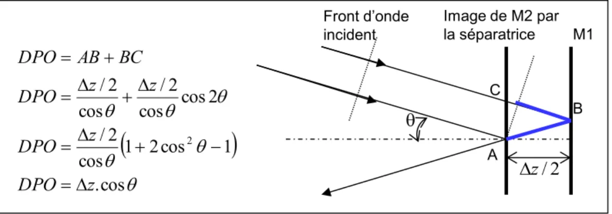 Figure 2-8 : Faisceau incident avec un angle hors-axe sur le miroir mobile 