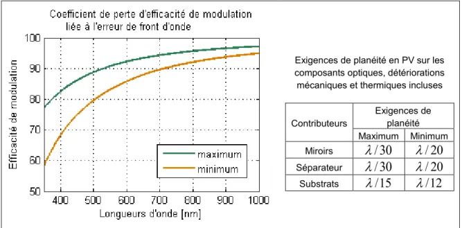 Figure 3-4 : Encadrement de l’exigence du coefficient de perte d’EM liée à une erreur de front  d’onde pour SITELLE 