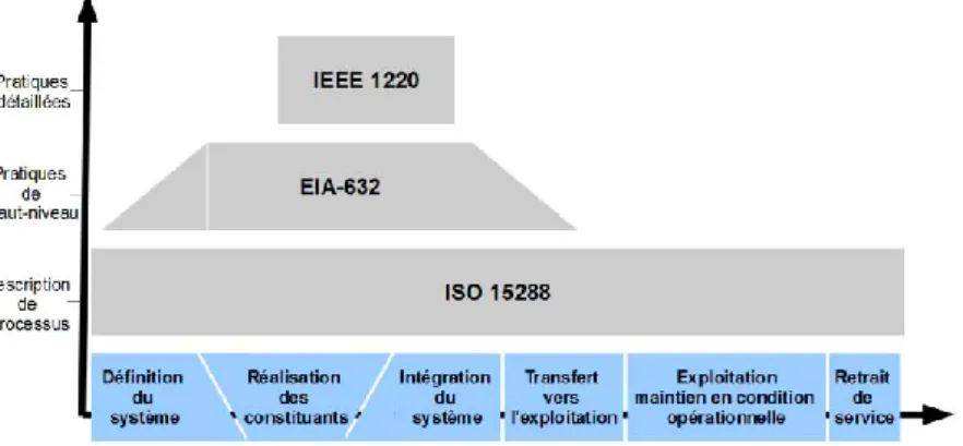 Figure 1.2 : Couverture du cycle de vie système par les normes d’IS [Rochet, 2007] 
