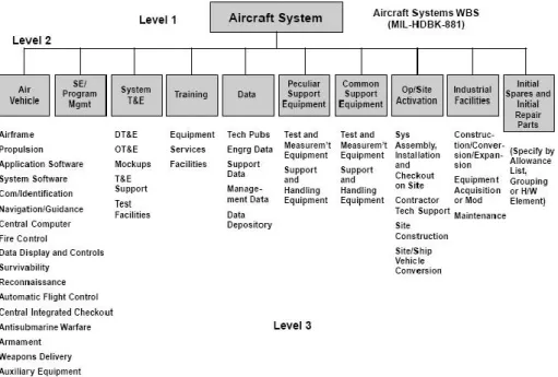 Figure 1.5 : Exemple illustrant les trois premiers niveaux de WBS pour un système avion                                                [Defense Acquisition University, 2001]