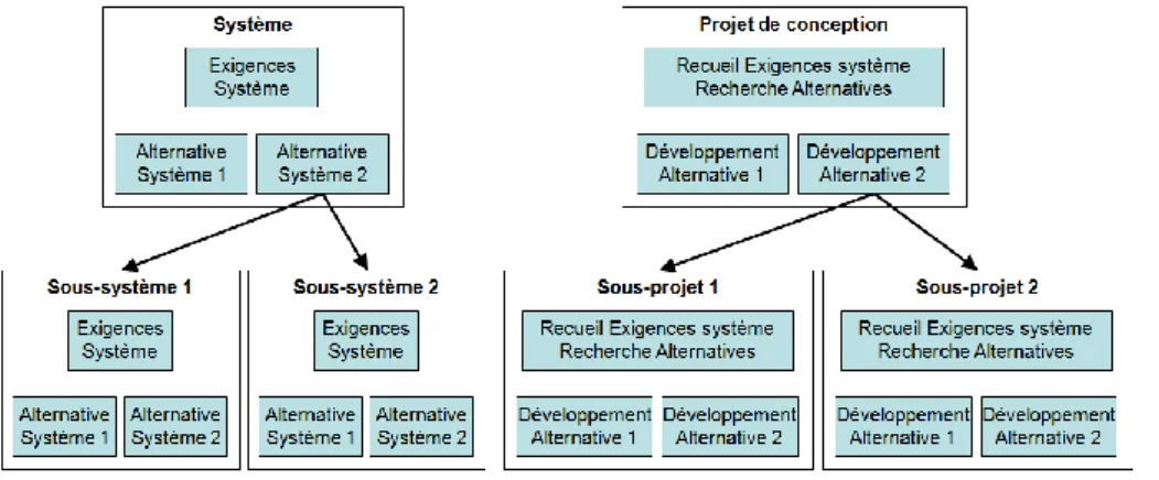 Figure 2.2 : Décomposition d'un système en sous-systèmes et d'un projet en sous-projets 