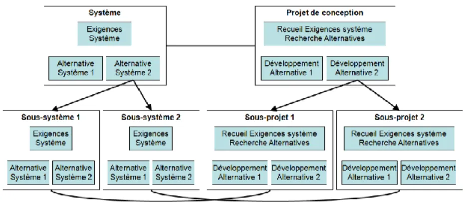 Figure 2.3 : Mise en relation d’une entité Système avec une seule entité Projet de conception