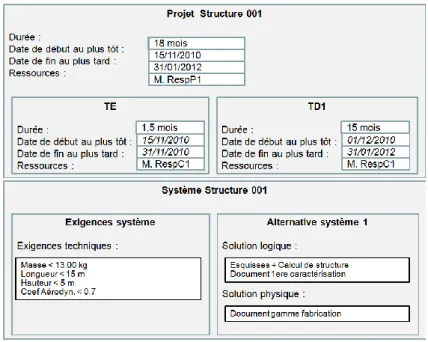 Figure 2.20 : Entité système et entité projet de conception de la structure 001 