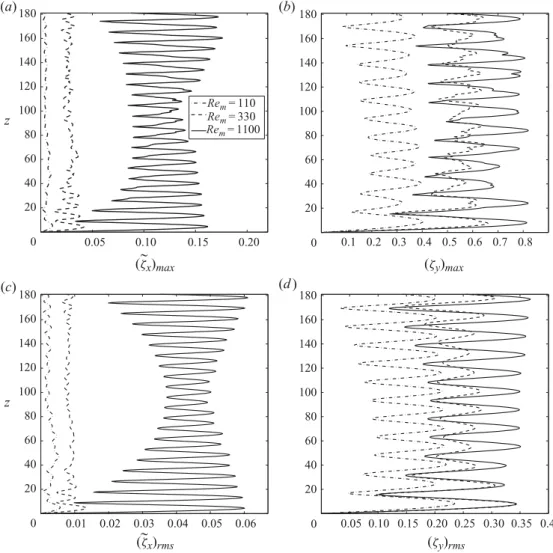 Figure 4. (a, b) Maximum and (c, d ) r.m.s. values of (a, c) in-line displacement fluctuation and (b, d ) cross-flow displacement along the cylinder span.