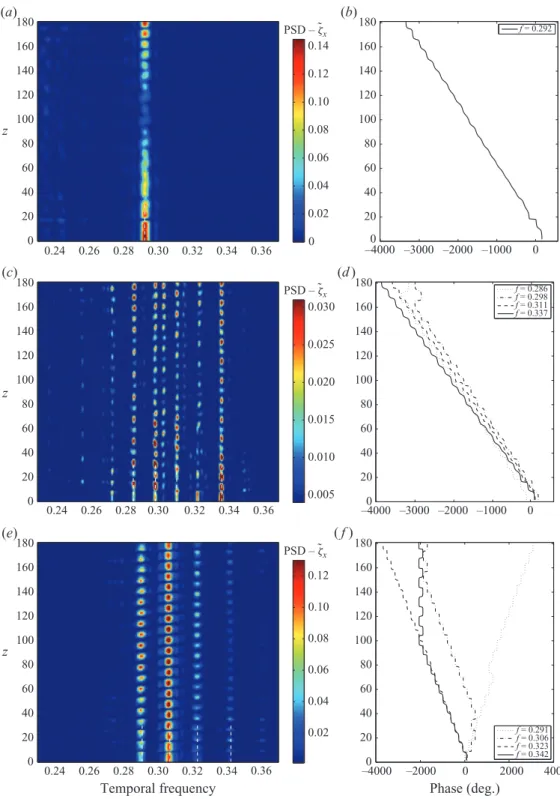 Figure 5. Temporal spectral analysis of in-line displacement fluctuation: (a, c, e) PSD of ˜ ζ x