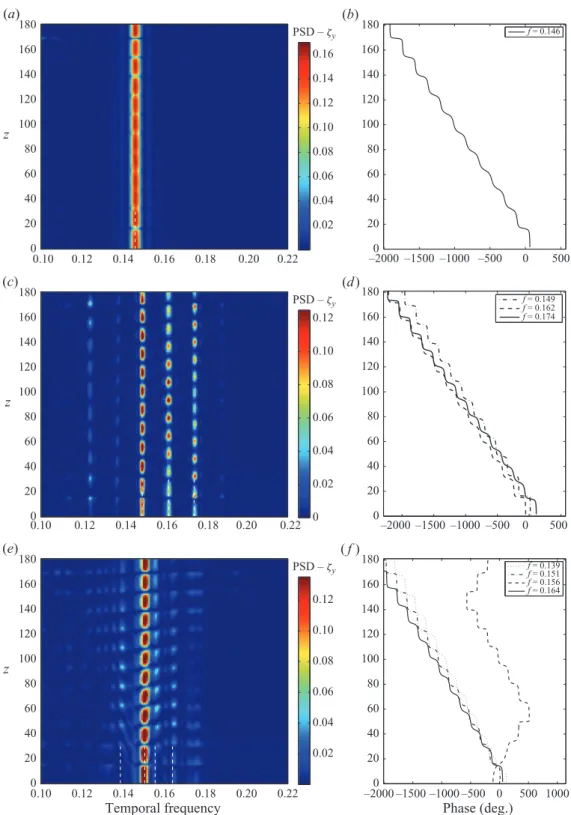 Figure 6. Temporal spectral analysis of cross-flow displacement: (a, c, e) PSD of ζ y along the cylinder span and (b, d, f ) spanwise evolution of selected temporal mode phase angles at (a, b) Re m = 110, (c, d ) Re m = 330 and (e, f ) Re m = 1100.