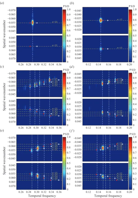 Figure 7. Spatio-temporal spectral analysis of (a, c, e) in-line displacement fluctuation and (b, d, f ) cross-flow displacement at (a, b) Re m = 110, (c, d ) Re m = 330 and (e, f ) Re m = 1100