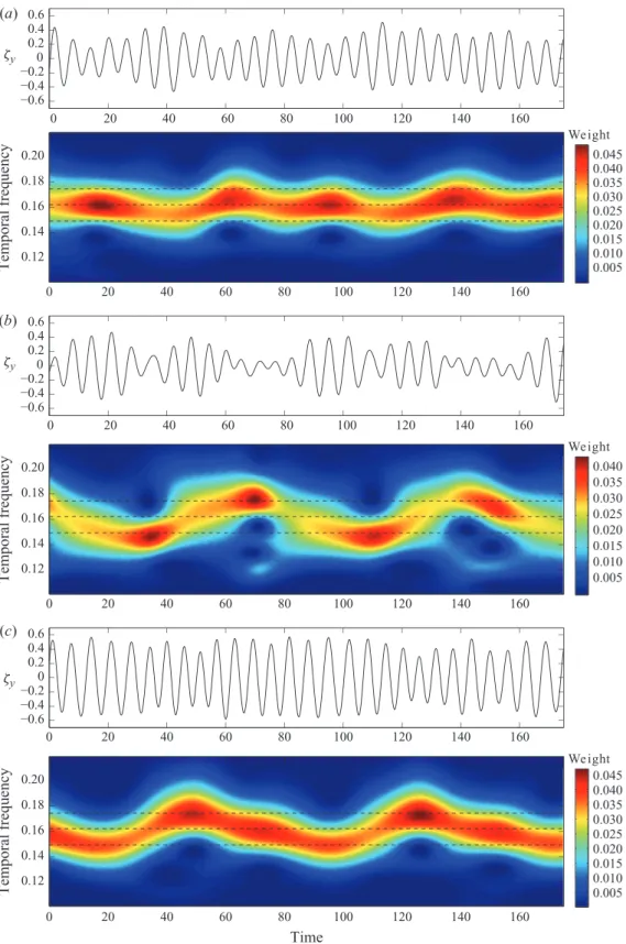 Figure 8. Selected cross-flow displacement time series (upper part) and corresponding frequency content as a function of time (scalogram, lower part) in the case Re m = 330 at (a) z = 94, (b) z = 44 and (c) z = 7.5
