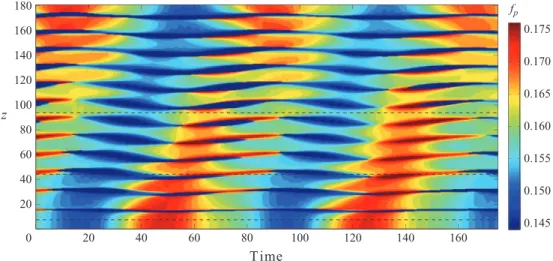 Figure 9. Predominant frequency of cross-flow displacement as a function of time along the cylinder span in the case Re m = 330