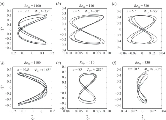 Figure 10. Selected trajectories of the cylinder at different spanwise locations in the three cases Re m = 110, Re m = 330 and Re m = 1100.