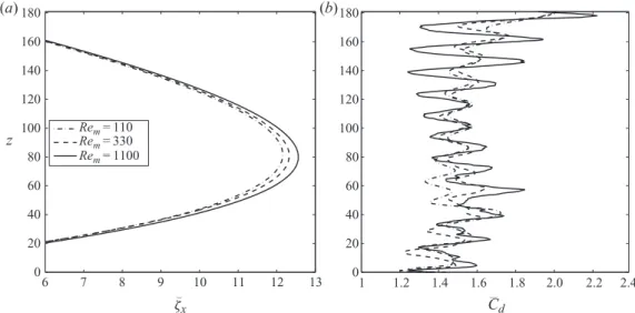 Figure 1. Time-averaged (a) in-line displacement and (b) drag coefficient, along the cylinder span.