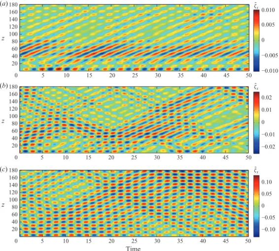Figure 2. Temporal evolution of in-line displacement fluctuation along the cylinder span at (a) Re m = 110, (b) Re m = 330 and (c) Re m = 1100.