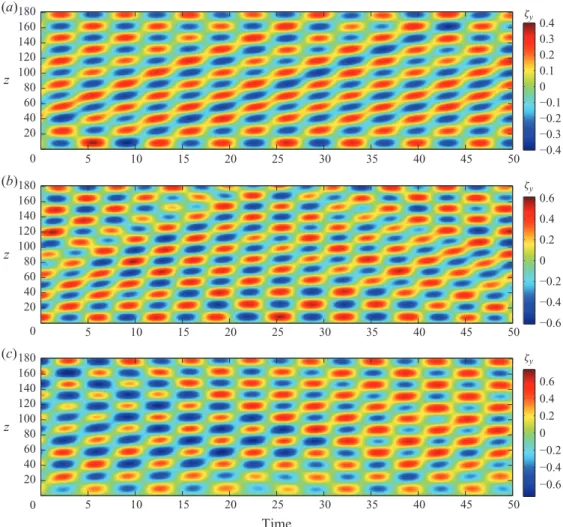 Figure 3. Temporal evolution of cross-flow displacement along the cylinder span at (a) Re m = 110, (b) Re m = 330 and (c) Re m = 1100.