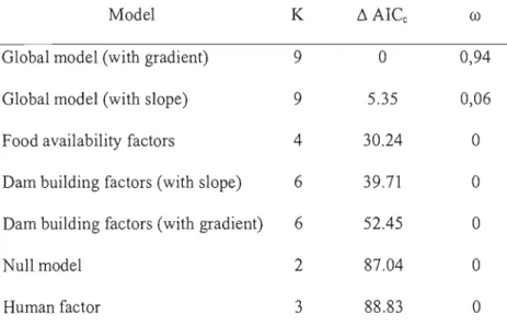 Table 2.1.  Results  of model  selection with  the  Delta  AICc  (Li  AICc)  and  AICc  weight (CD)  of  the  models