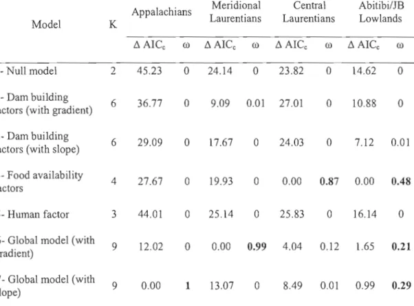Table  2.2.  Delta  AICc (6  AICc)  and  AICc  weight  (w)  resulting  of the  model  selection  with  Akaike  information  criterion  in  each  ecoregion