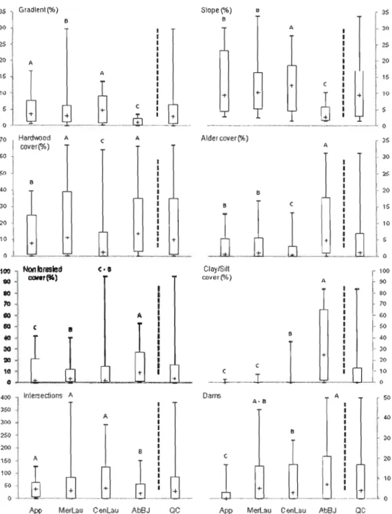 Figure 2.2.  Description of the four main  ecoregions, for  each habitat factor,  using a box-and­
