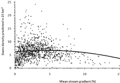 Figure 2.3.  Relationship between predicted dam density in  25  km 2  and  mean  stream gradient,  according to  the global model