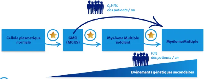 Figure 6 : Pathogénèse du myélome multiple : Un processus multi-étapes (12,31) 
