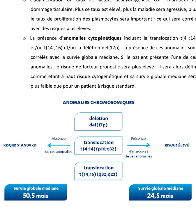 Figure 12 : Les anomalies chromosomiques dans le myélome multiple et leurs conséquences  (37)  