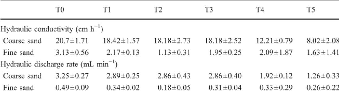 Figure 3 Depth profiles for O 2 , N-NO 3 − , N-NO 2 − , N-NH 4 +
