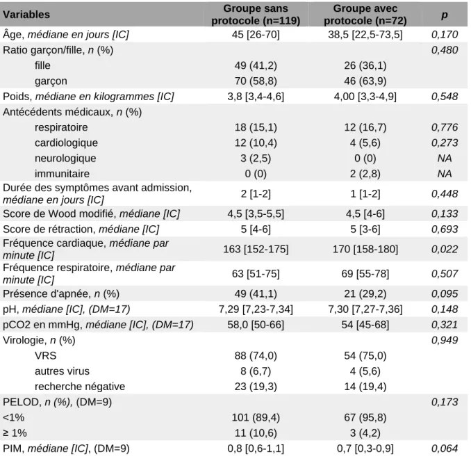 Tableau  1.  Caractéristiques patients.  n=  nombre, IC=  interquartile, PELOD=  Pediatric  logistic  organ  dysfunction,  PIM=  Pediatric  Index  of  Mortality,  PCO2=  pression  en  dioxyde  de  carbone,  DM= 