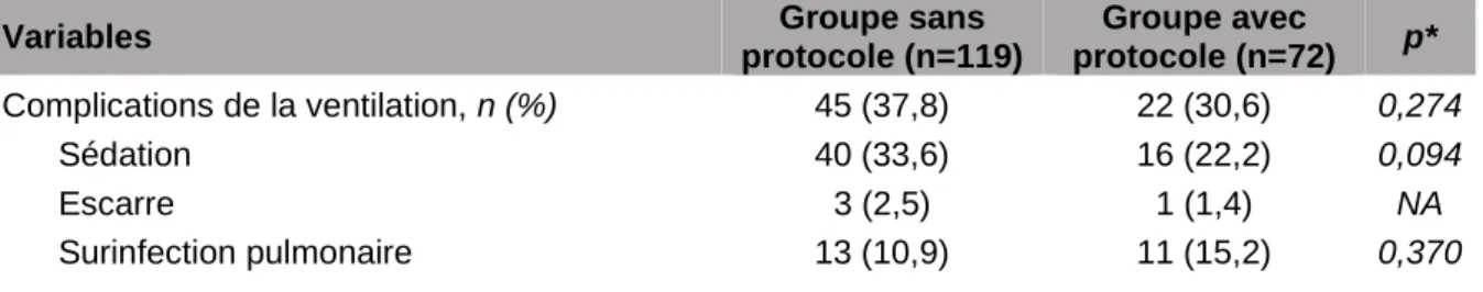 Tableau 2. Comparaison des deux groupes en termes de survenue de complications. 
