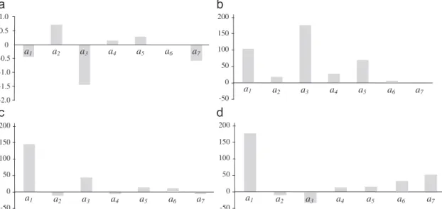 Fig. 3. Radial distribution patterns of endothelial cells, transforming angiogenic factors (TAF) and fibronectin factors (FF) at five days (  ), 10 days (– –) and 35 days (–) post-operatively