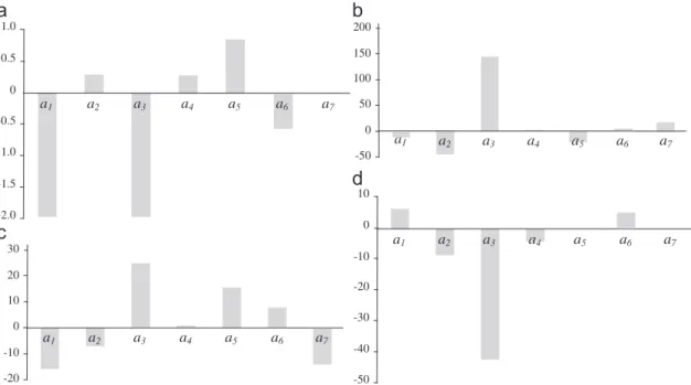 Fig. 5. Influence of random motility and active migrations on endothelial cell population: DOE 2 