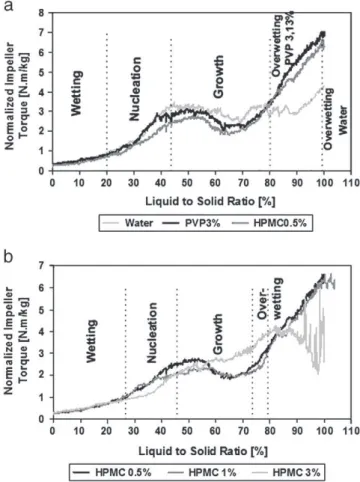 Fig. 3. Mean torque curves on the MTR for the studied binders.