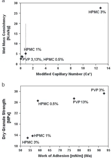 Fig. 7. Typical wet mass consistency evolutions for the studied binders.