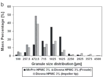 Fig. 9. Granule size distributions on the studied high shear mixers for water (a) and HPMC 3% (b).