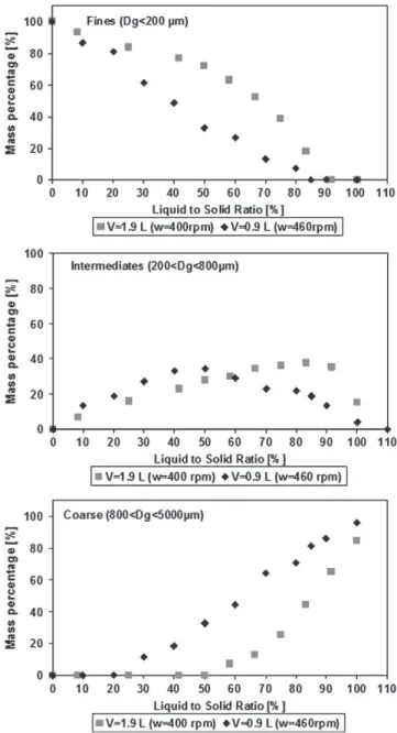 Fig. 17. Evolution of mean granule size as function of impeller tip speed on two scales of the Mi-Pro HSM: 0.9 L and 1.9 L for the granulation of MCC Avicel 105 with ultra-pure water.