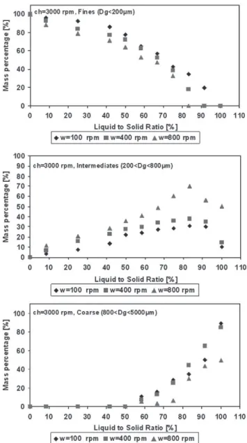 Fig. 6. Evolution of the lump fraction (granules with diameter above 5 mm) as a function of impeller speed (a) and mean granule size evolution as a function of impeller speed (b) in the Mi-Pro HSM V = 1.9 L for the granulation of MCC Avicel 105 with water.