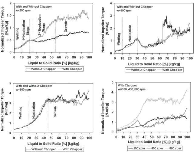 Fig. 10. Torque curve comparison for the Mi-Pro V = 1.9 L HSM with and without chopper at three different impeller speeds: 100, 400 and 800 rpm and comparison between speeds with chopper active for the granulation of MCC Avicel 105 with water.